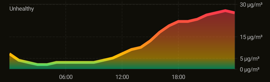 A graph of the air quality index for fine particulate matter (PM2.5) forecast showing the level rapidly increasing this afternoon toward a line labelled "Unhealthy".